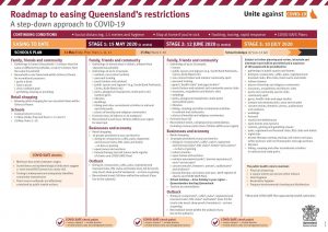 Roadmap to easing Queensland’s restrictions